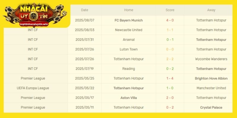 Phong độ của Tottenham
